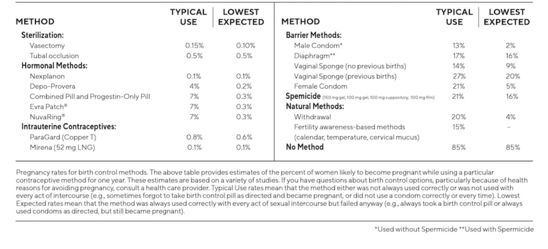 Table comparing sterilization and barrier methods for contraceptive use with percentages and ranges.